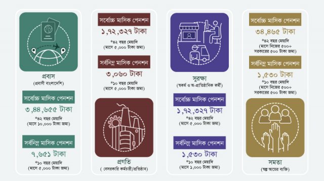 সর্বজনীন পেনশন: কত টাকা জমা দিলে কত টাকা পাবেন?
